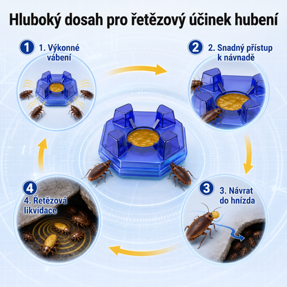 PKNEW® 🪳 Inteligentna stacja z przynętą na karaluchy o działaniu łańcuchowym 🛡️ – dociera do ukrytych gniazd, pomaga zlikwidować całą kolonię i chroni dom nawet przez 2 lata 💎